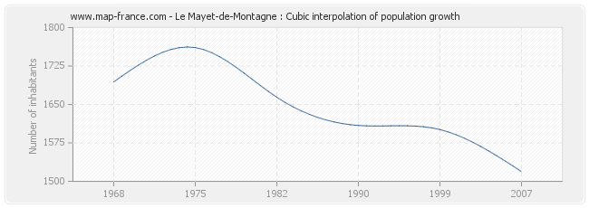Le Mayet-de-Montagne : Cubic interpolation of population growth